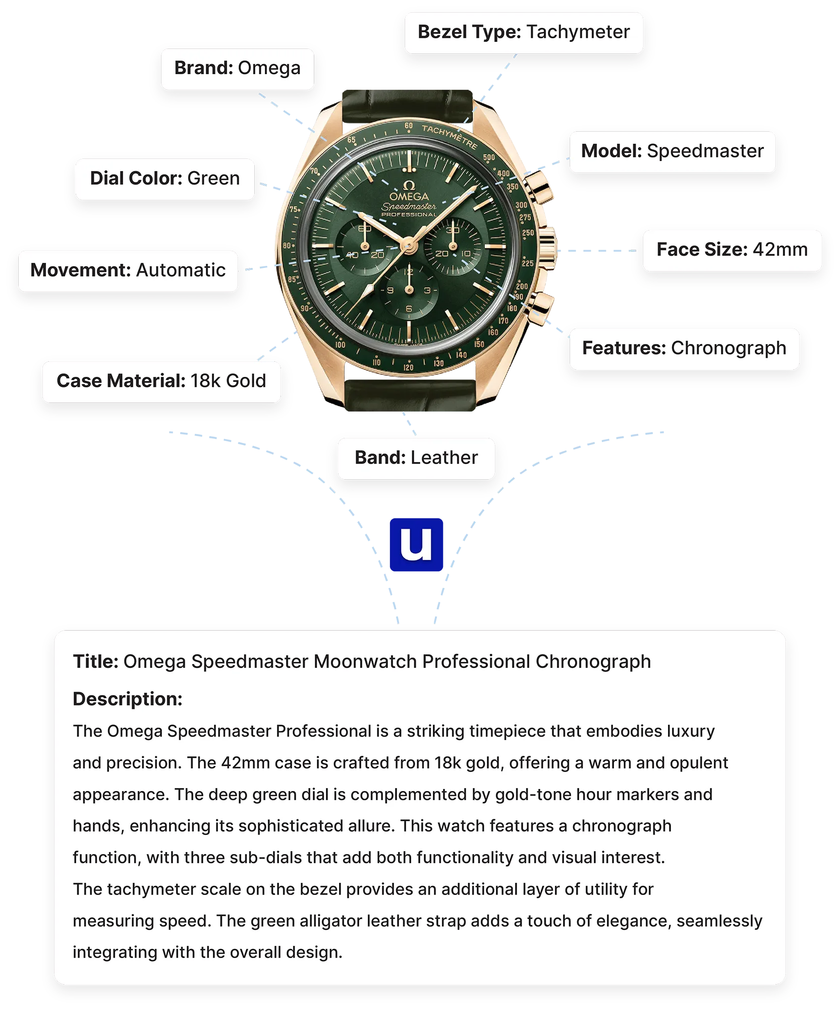 An image showing how Uploadify's AI description generation technology combines image recognition with technical specifications to generate a product description for an Omega Speedmaster Moonwatch Professional Chronograph, identifying brand, model, dial color, movement, case material, face size, bezel type, features, and band material