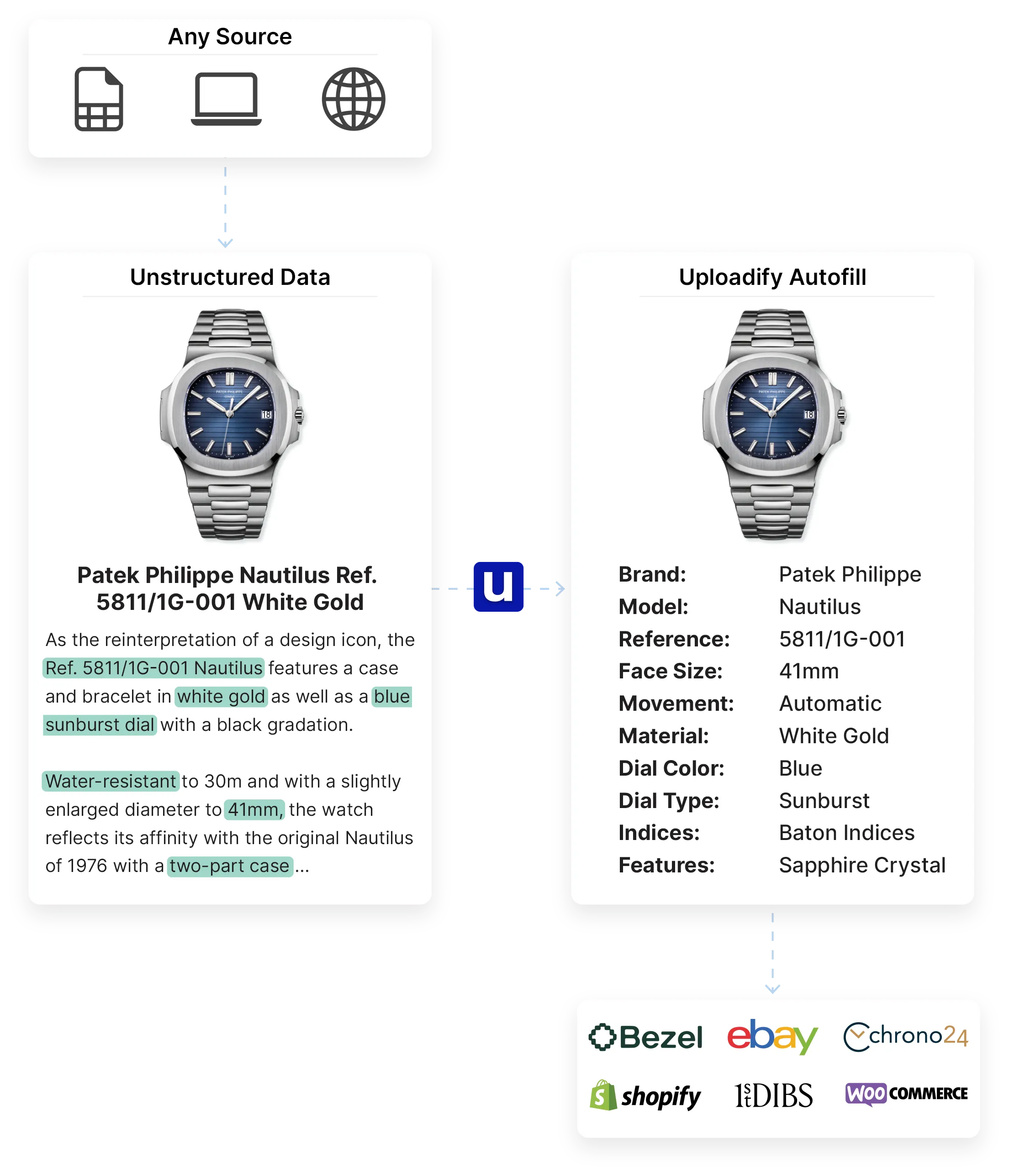 An image showing how Uploadify's AI can ingest unstructured data, such as product descriptions, and automatically extract all the relevant watch specifications like brand, model, reference number, face size, movement, material, dial color, dial type, indices, and features