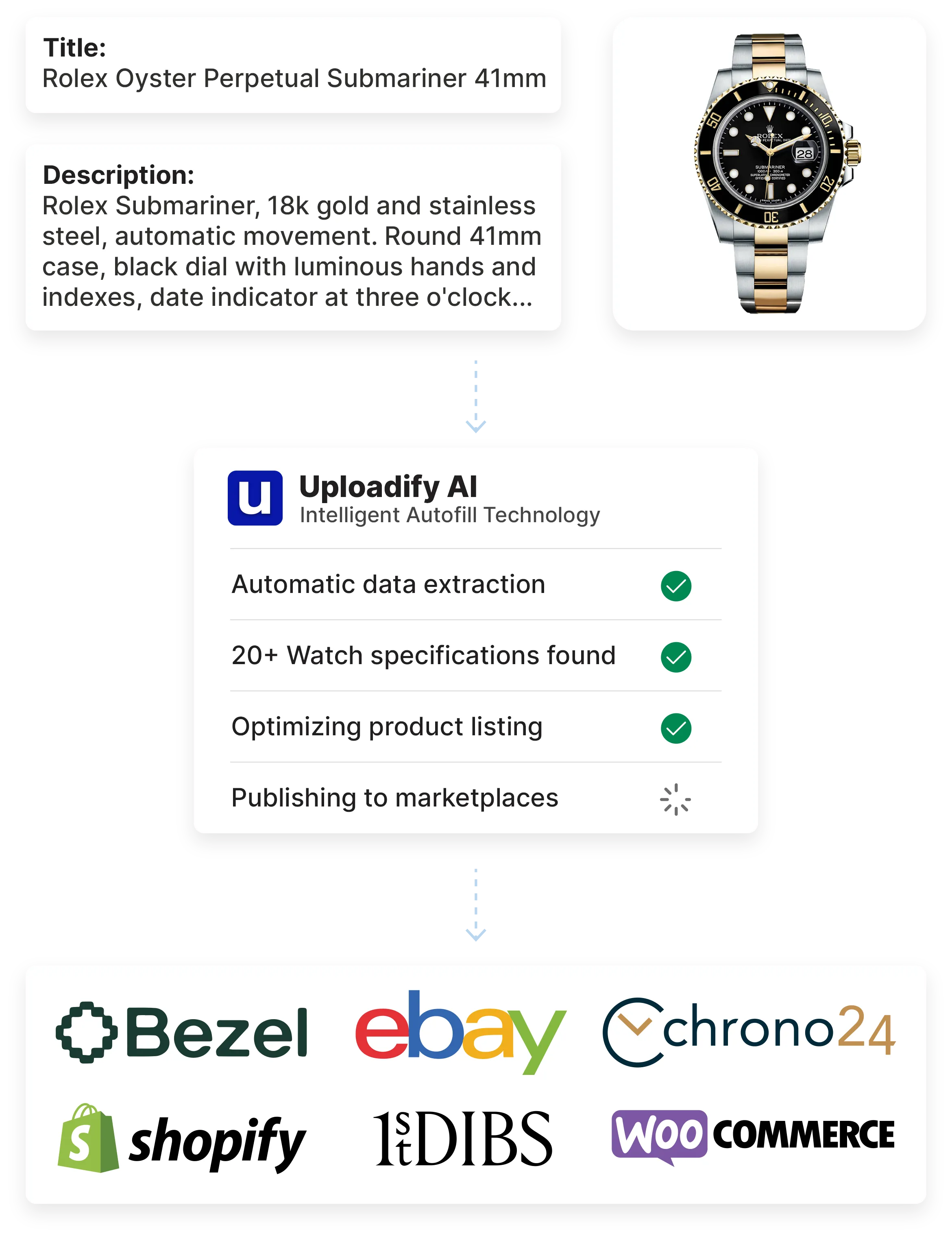 A graphic representing Uploadify — an eCommerce automation solution built specifically for watch sellers, showing AI autofill technology extracting specifications from a Rolex Submariner and publishing to Bezel, eBay, Chrono24, Shopify, 1stDibs, and WooCommerce
